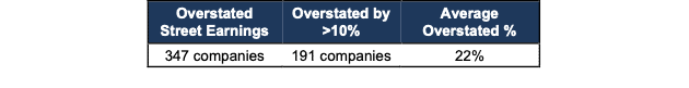 Overstated Street Earnings Stats