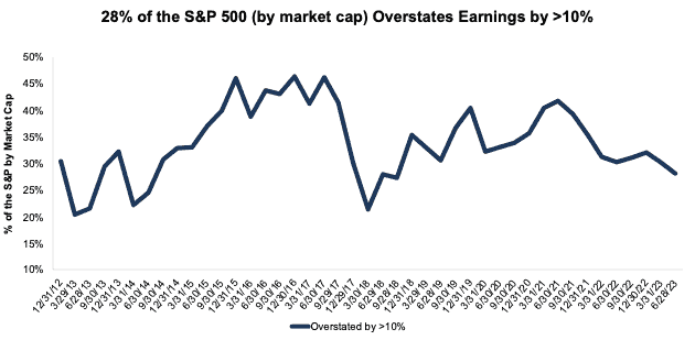 Overstated by 10% or More as % of S&P 500 Market Cap