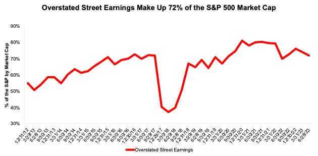 Overstated Street Earnings as & Of S&P 500 Market Cap