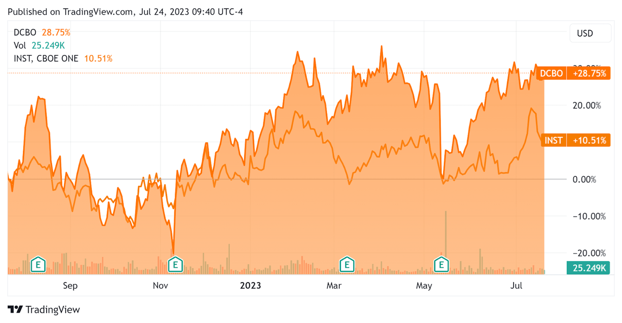 52-Week Stock Price Comparison