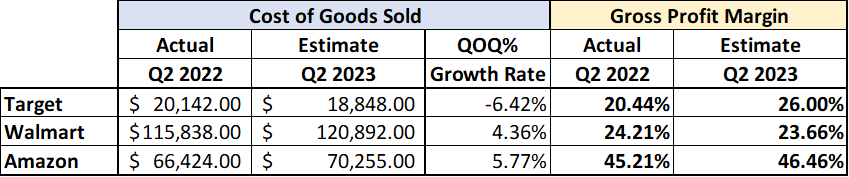 COGS Profit