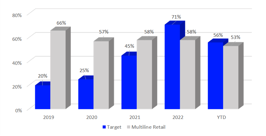 average discount penetration