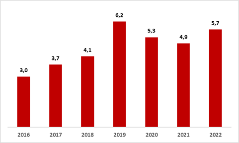 Chart showing dividends distributed (in R$ billion)