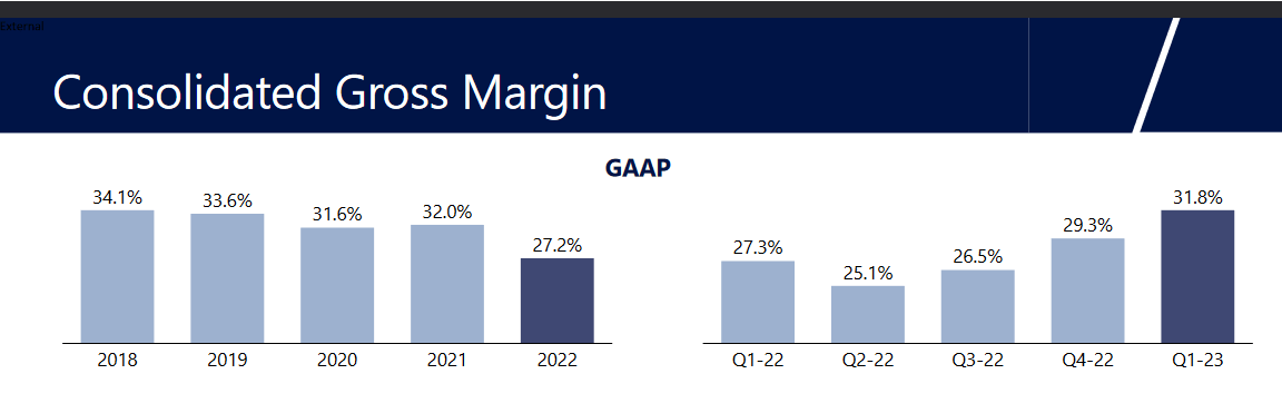 The margin history for SEDG