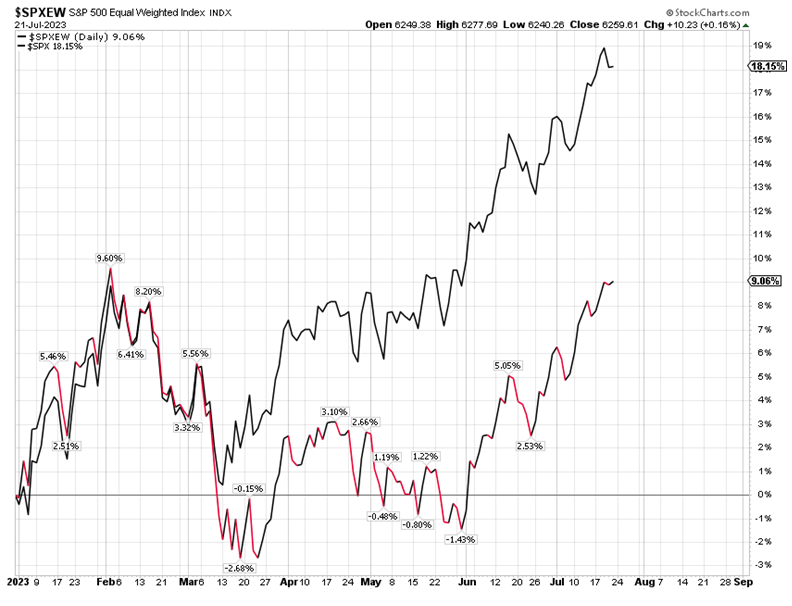 SPX Chart