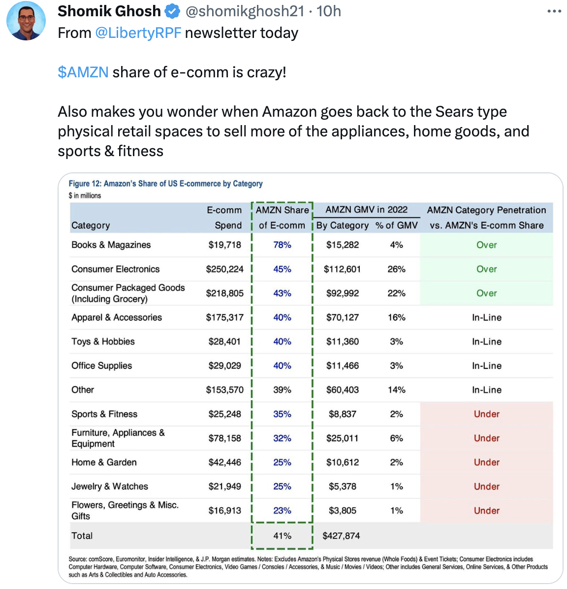 amazon ecommerce market share