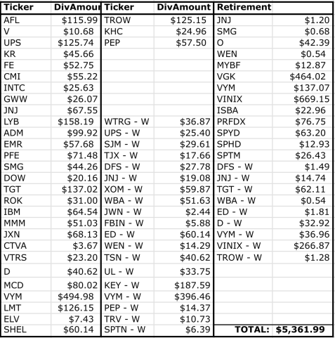 Breakdown of dividend income - June