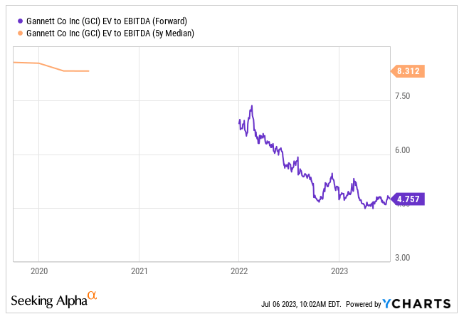 Source: Ycharts