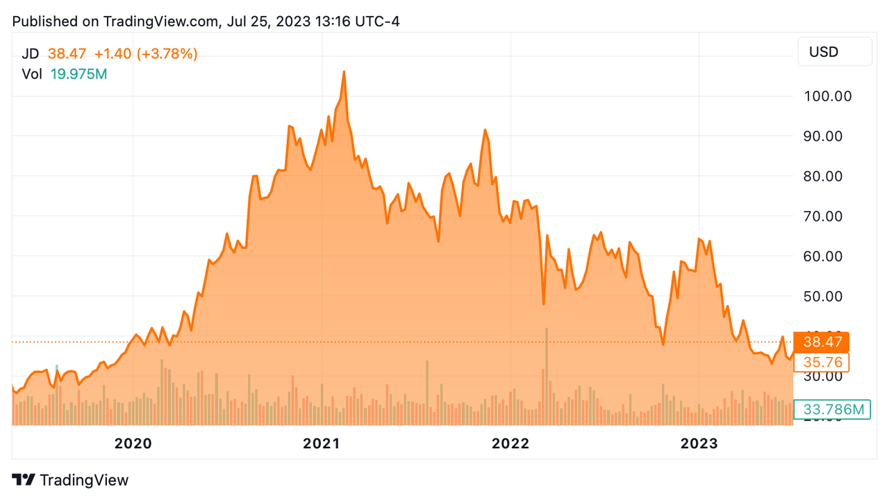 4 year chart