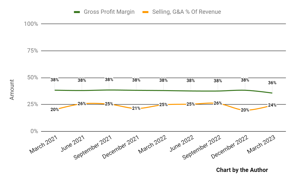 Gross Profit Margin and Selling, G&A % Of Revenue