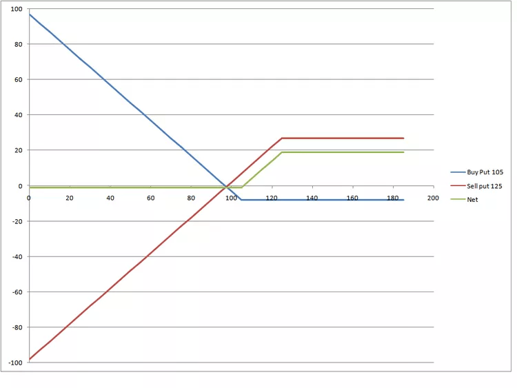 Bull Put Spread