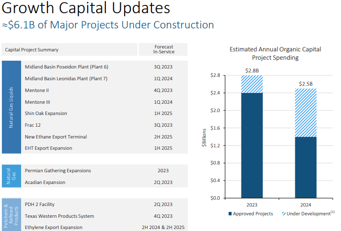 growth capital projects