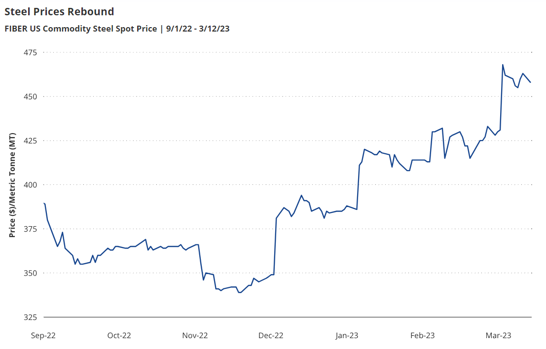 The rebound in steel prices that is happening