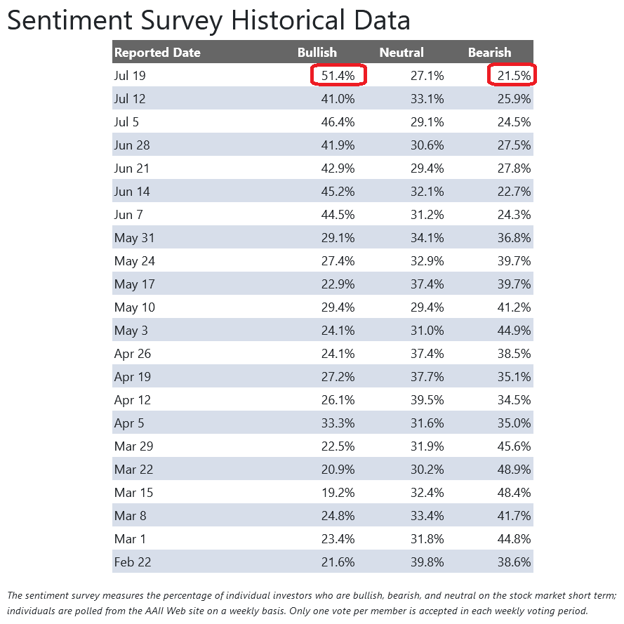 Sentiment Survey Data