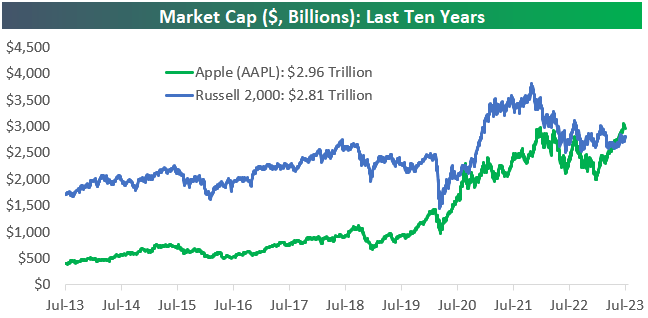 AAPL vs. Russell 2,000 ETF (<a href=