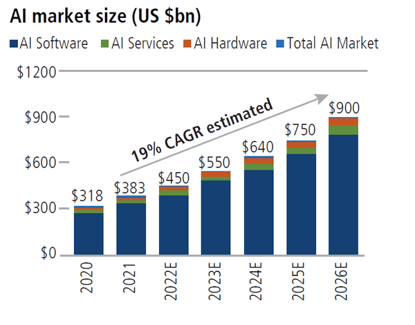 Global AI market is expected to reach $900 billion by 2026