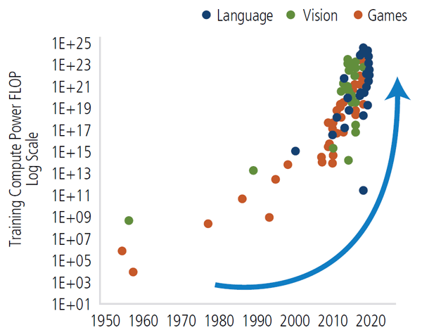 AI models require exponentially more computing power