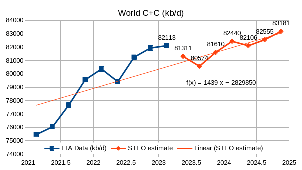 World C+C (kb/d)