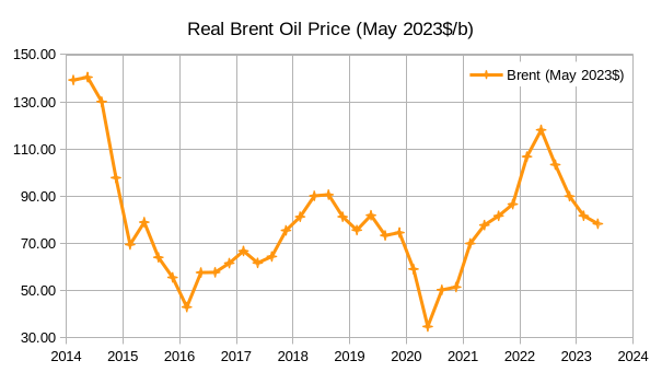 real Brent oil price