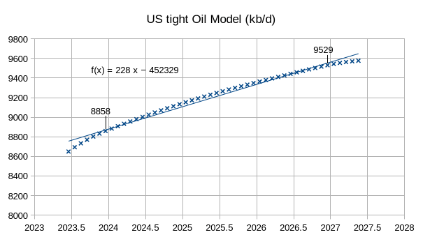 US tight oil model