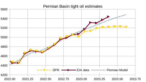 Permian Basin tight oil estimates