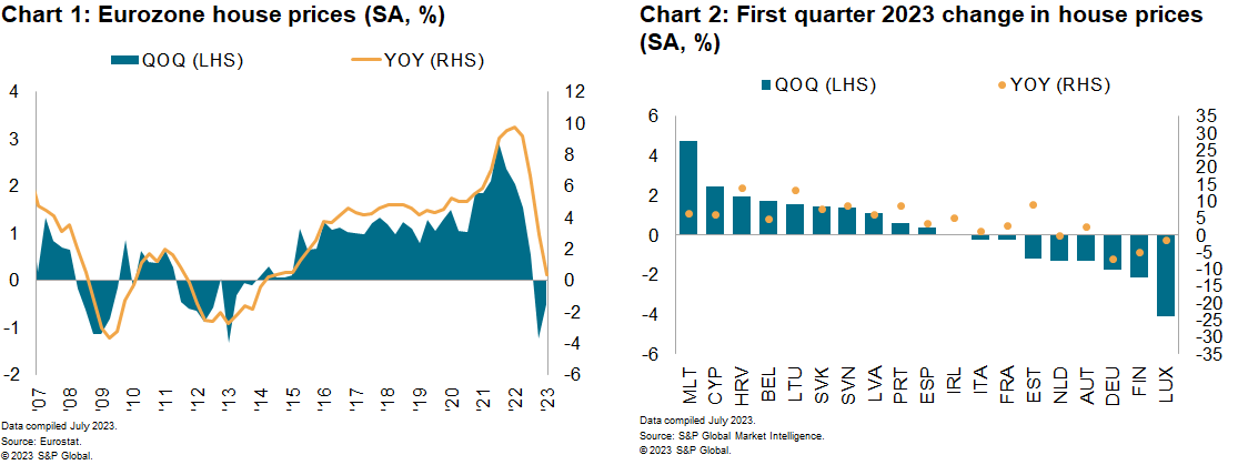 Eurozone house prices