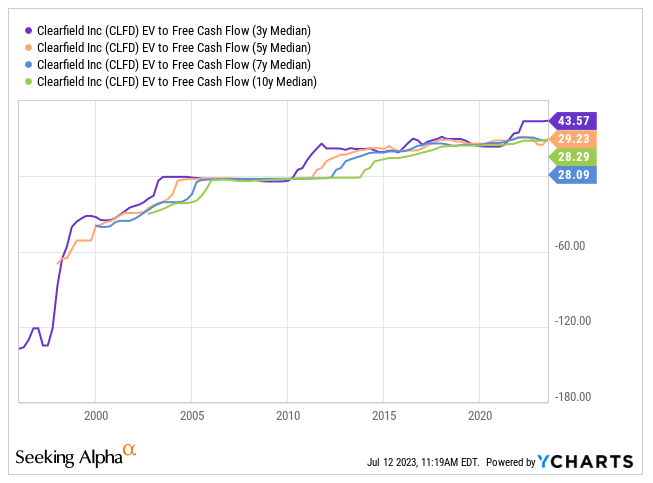 Source: Ycharts