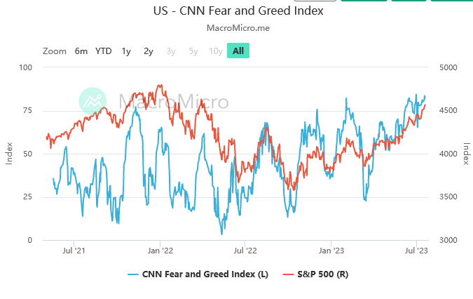 Fear/Greed