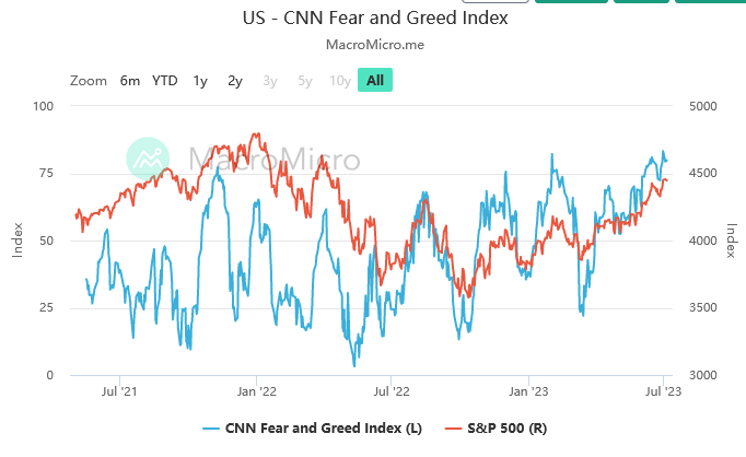 CNN Fear/Greed