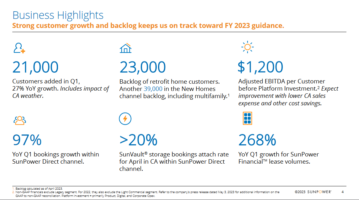 Some business highlights for SPWR