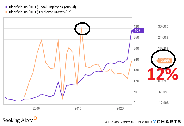 Source: Ycharts