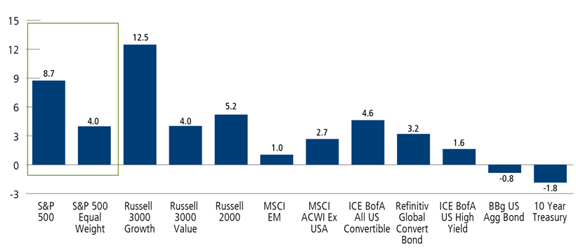 Global Asset Class Returns, 2Q 2023