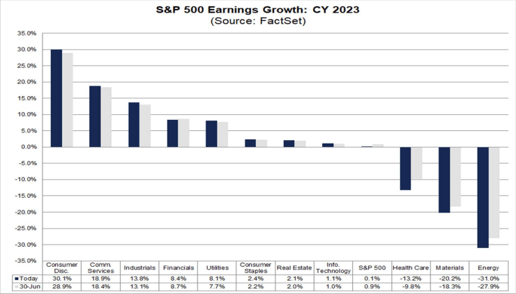 Fiscal 2023 Earnings Forecast