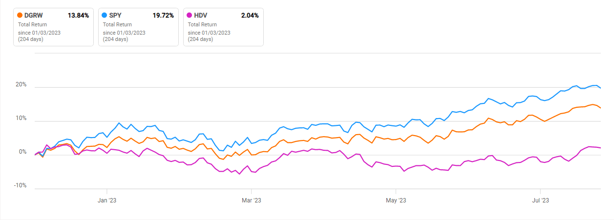 DGRW total returns vs HDV and SPY