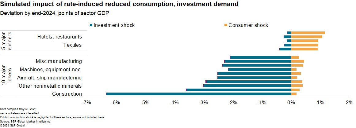 High Interest Rates And The Euro Area Economy