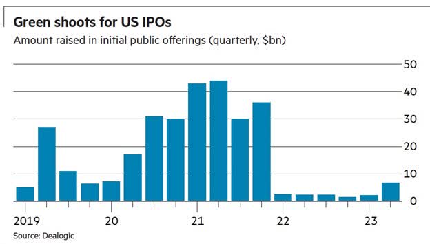 Green shoots for US IPOs