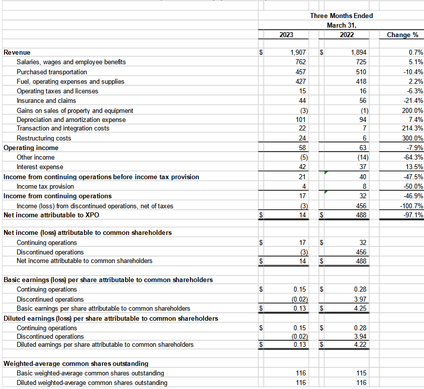 The income and revenue statement from last report