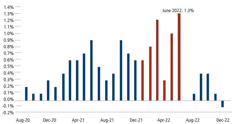 Higher year-over-year inflation levels are on the horizon as base effects wane