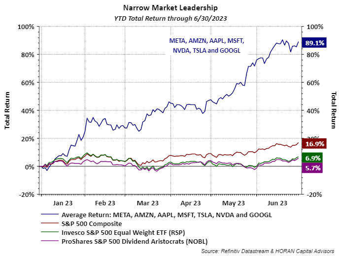 Big Seven Stocks return as of June 30, 2023