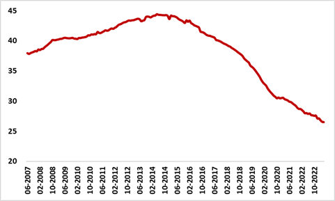 Graph showing Fixed-line telephony. Data in millions of accesses.