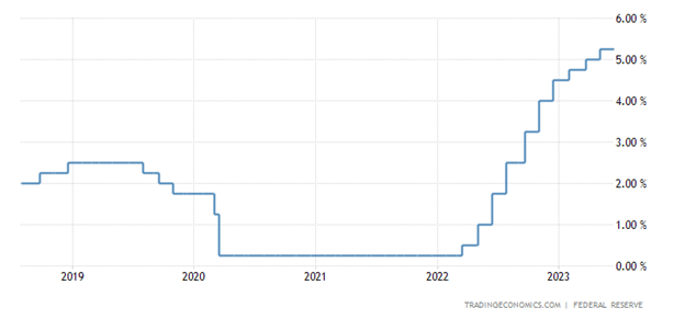 S&P 500