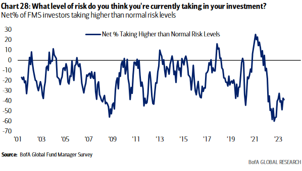 FMS Risk Levels