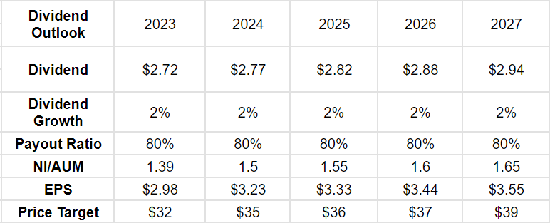 An outlook for the dividends of APAM