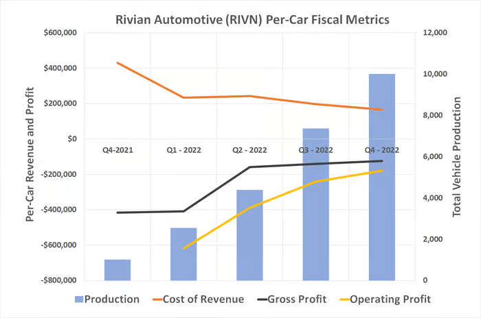 Rivian's Production, Cost Of Revenue, Gross Profit, and Operating Profit