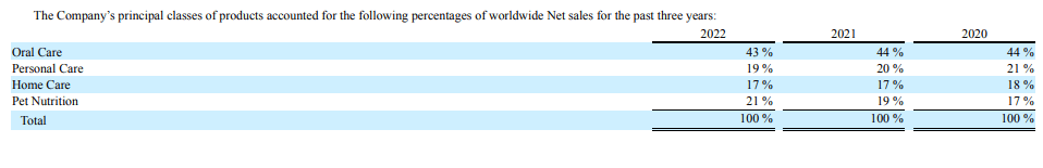 COlgate-Palmolive sales by segment, FY2022, FY2021, FY2020