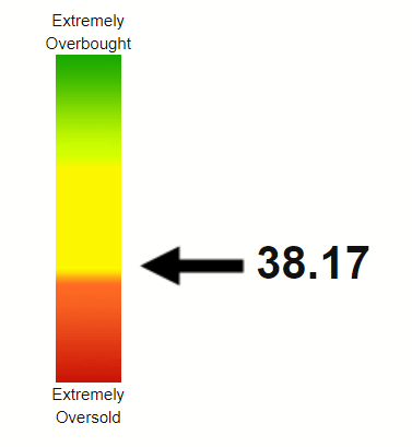 DIS RSI