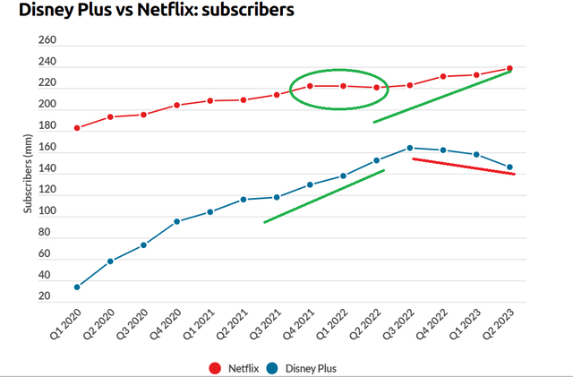 Disney+ vs NFLX