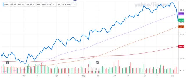 6-Month Chart