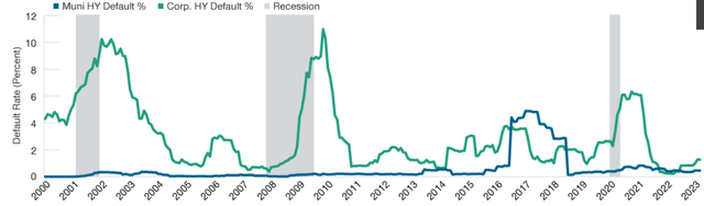 Default Rates By Year (High Yield Munis and Corporates)