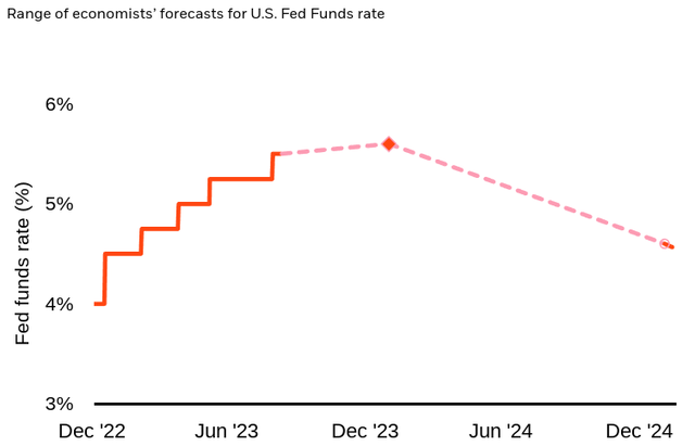 Fed Funds Rate (Current and Forecasts)